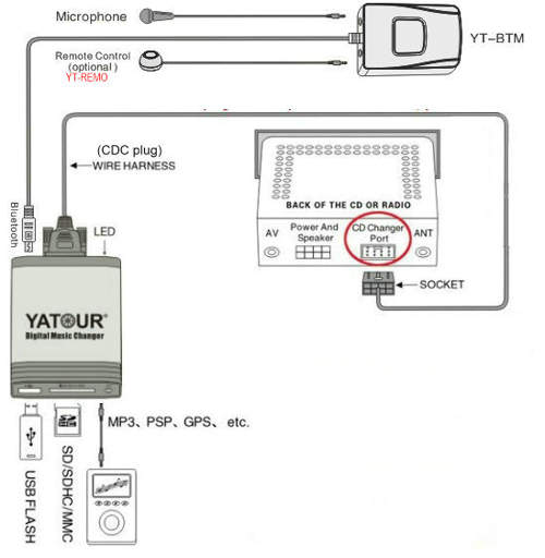 Yatour USB, SD, AUX ingang, MP3 interface / audio adapter voor Honda Goldwing GL1800 (YTM06-HON2F) Yatour USB, SD, AUX ingang, MP3 interface / audio adapter voor Honda Goldwing GL1800 (YTM06-HON2F)