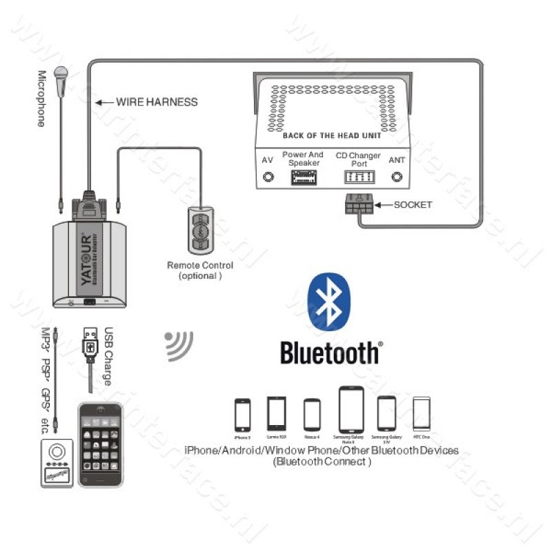 Yatour Bluetooth interface / audio adapter met AUX ingang voor Volvo