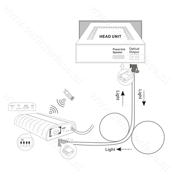 Bluetooth, MP3 USB / MicroSD, AUX ingang, interface adapter voor BMW autoradio's (MOST) Bluetooth, MP3 USB / MicroSD, AUX ingang, interface adapter voor BMW autoradio's (MOST)