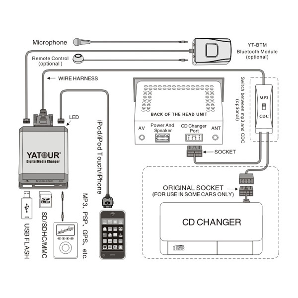 Yatour USB, SD, iPod, iPhone, AUX ingang, MP3 interface / audio adapter voor Ford autoradio's (YTM07-FRD1) Yatour USB, SD, iPod, iPhone, AUX ingang, MP3 interface / audio adapter voor Ford autoradio's (YTM07-FRD1)