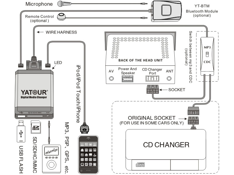 Yatour USB, SD, iPod, iPhone, AUX ingang, MP3 interface / audio adapter voor Toyota Aygo, Citroën C1, Peugeot 107 autoradio's (YTM07-TOY3) Yatour USB, SD, iPod, iPhone, AUX ingang, MP3 interface / audio adapter voor Toyota Aygo, Citroën C1, Peugeot 107 autoradio's (YTM07-TOY3)